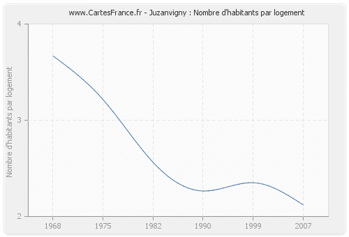 Juzanvigny : Nombre d'habitants par logement