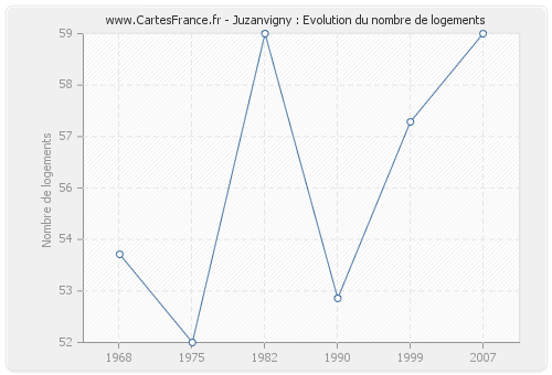 Juzanvigny : Evolution du nombre de logements