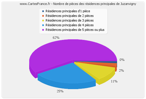 Nombre de pièces des résidences principales de Juzanvigny