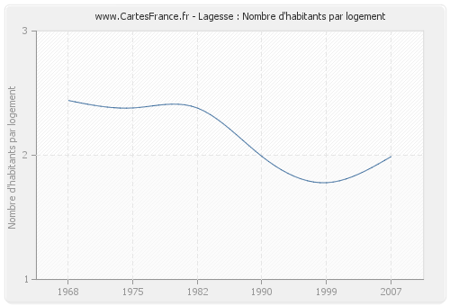 Lagesse : Nombre d'habitants par logement