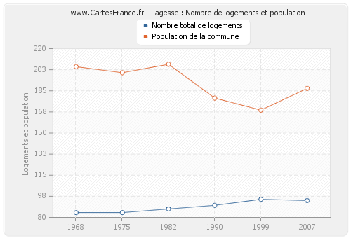 Lagesse : Nombre de logements et population