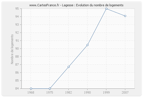 Lagesse : Evolution du nombre de logements