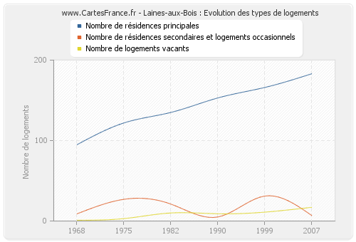 Laines-aux-Bois : Evolution des types de logements