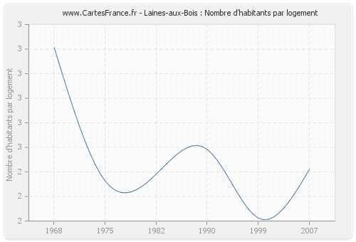 Laines-aux-Bois : Nombre d'habitants par logement