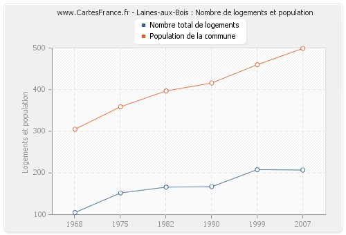 Laines-aux-Bois : Nombre de logements et population