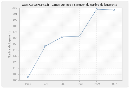Laines-aux-Bois : Evolution du nombre de logements