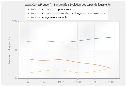 Landreville : Evolution des types de logements