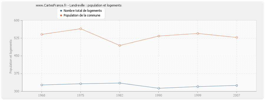 Landreville : population et logements