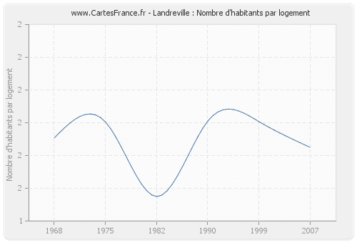 Landreville : Nombre d'habitants par logement