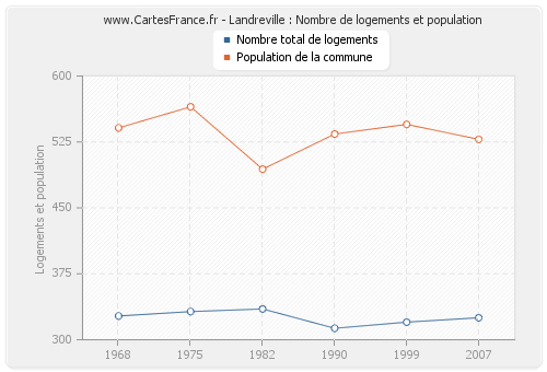 Landreville : Nombre de logements et population