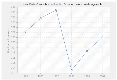 Landreville : Evolution du nombre de logements