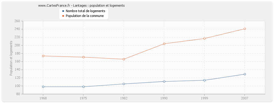 Lantages : population et logements