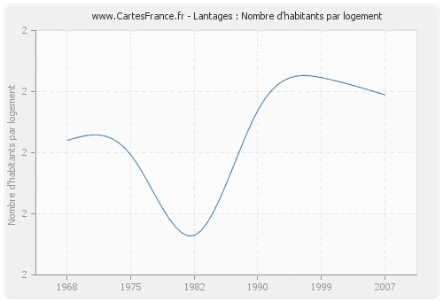 Lantages : Nombre d'habitants par logement