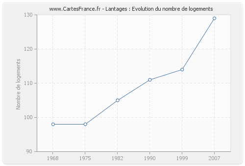 Lantages : Evolution du nombre de logements