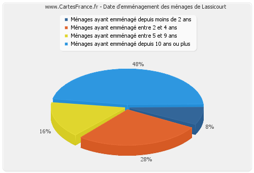 Date d'emménagement des ménages de Lassicourt