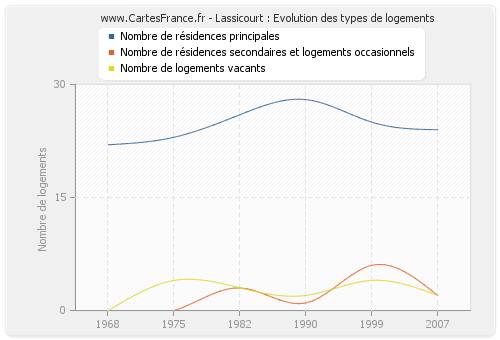 Lassicourt : Evolution des types de logements