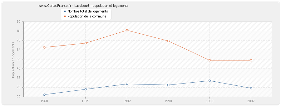 Lassicourt : population et logements