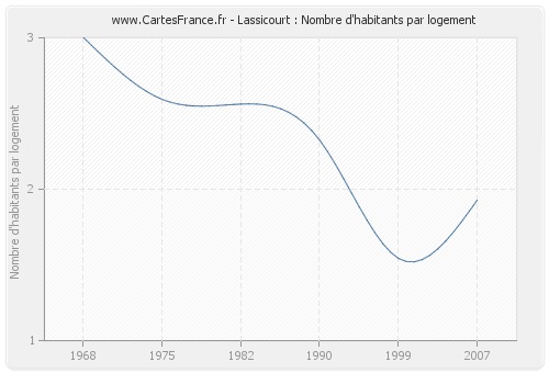 Lassicourt : Nombre d'habitants par logement