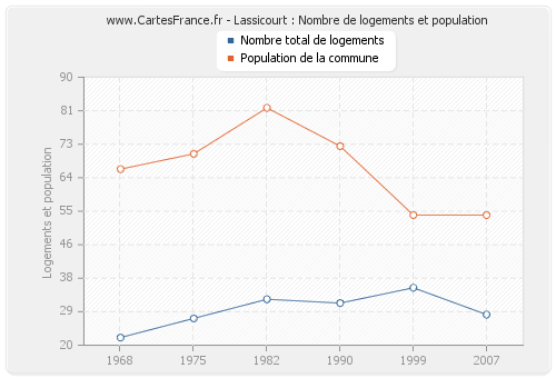 Lassicourt : Nombre de logements et population