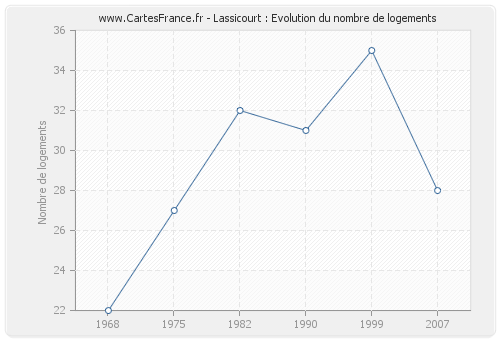 Lassicourt : Evolution du nombre de logements