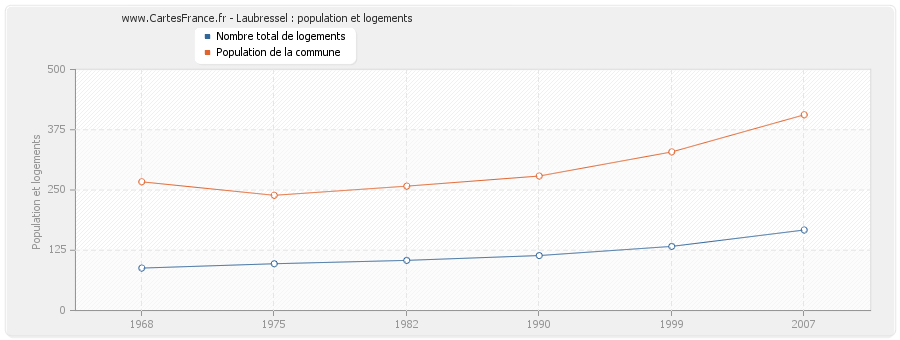 Laubressel : population et logements