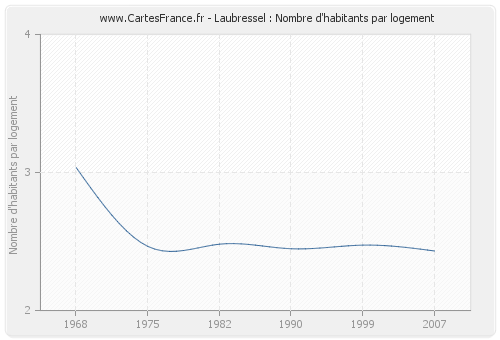 Laubressel : Nombre d'habitants par logement