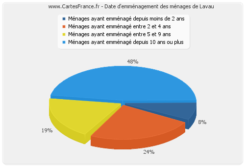 Date d'emménagement des ménages de Lavau