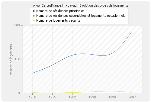 Lavau : Evolution des types de logements