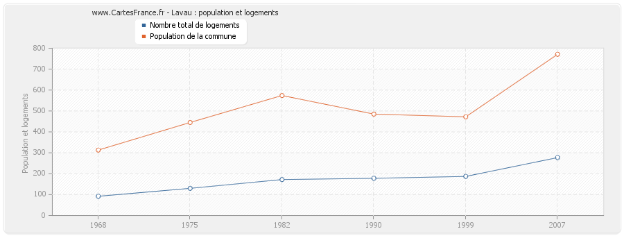 Lavau : population et logements