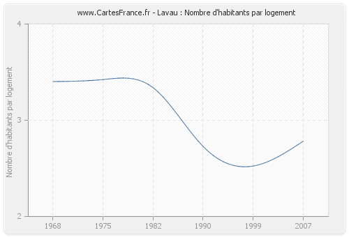 Lavau : Nombre d'habitants par logement