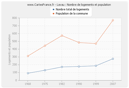 Lavau : Nombre de logements et population