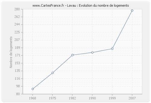 Lavau : Evolution du nombre de logements