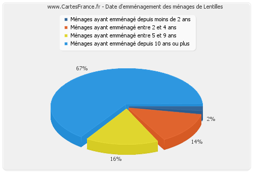 Date d'emménagement des ménages de Lentilles