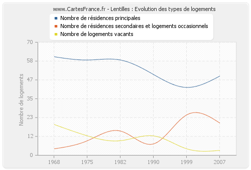 Lentilles : Evolution des types de logements