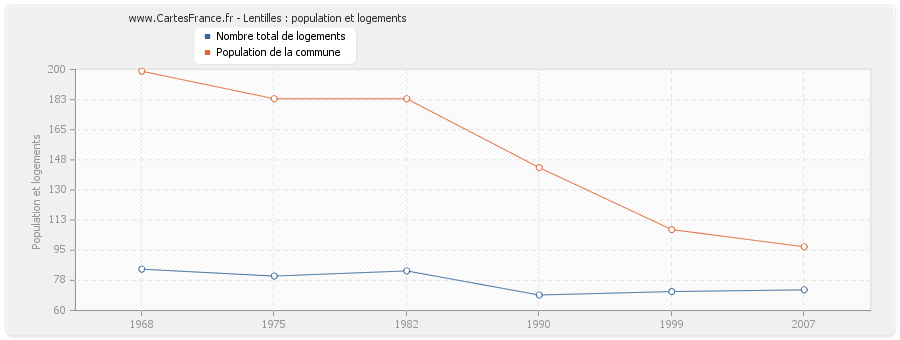 Lentilles : population et logements