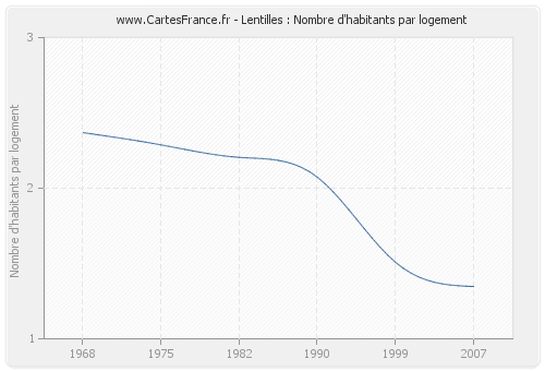 Lentilles : Nombre d'habitants par logement