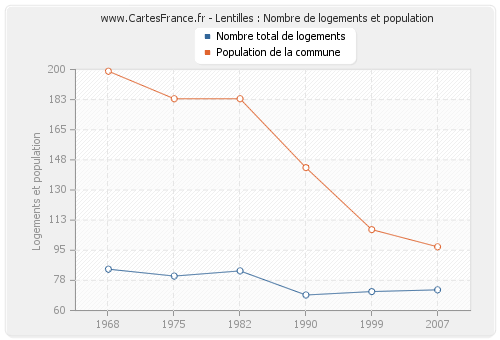 Lentilles : Nombre de logements et population