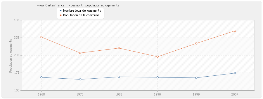 Lesmont : population et logements