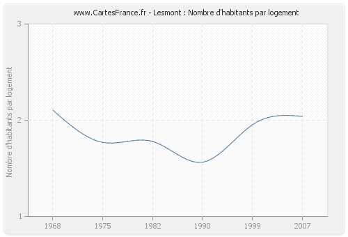 Lesmont : Nombre d'habitants par logement