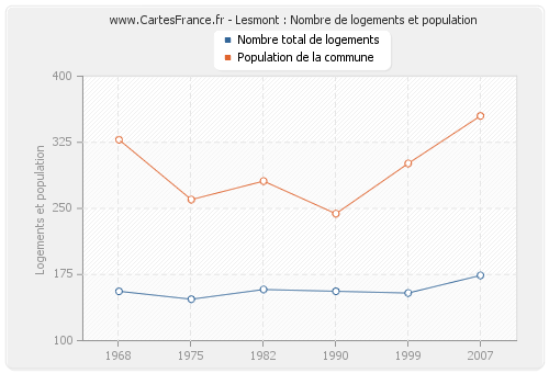 Lesmont : Nombre de logements et population