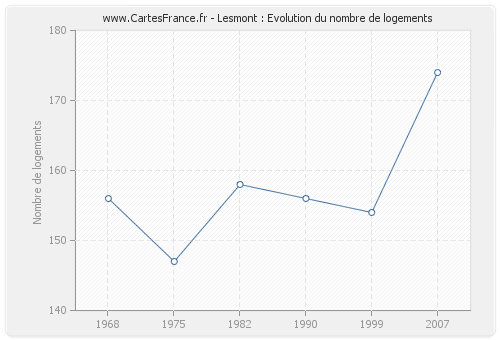 Lesmont : Evolution du nombre de logements