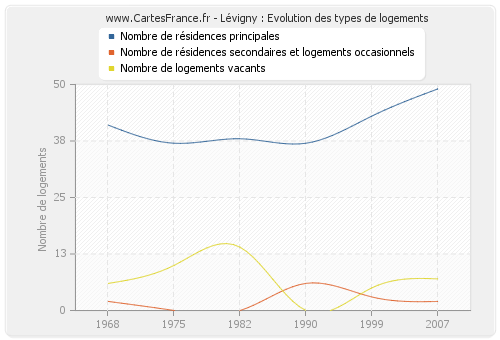 Lévigny : Evolution des types de logements