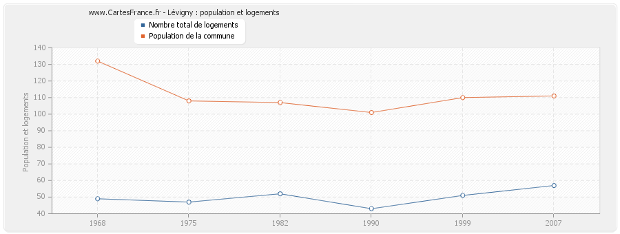Lévigny : population et logements