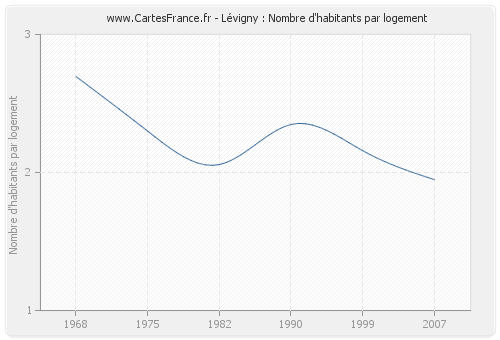 Lévigny : Nombre d'habitants par logement