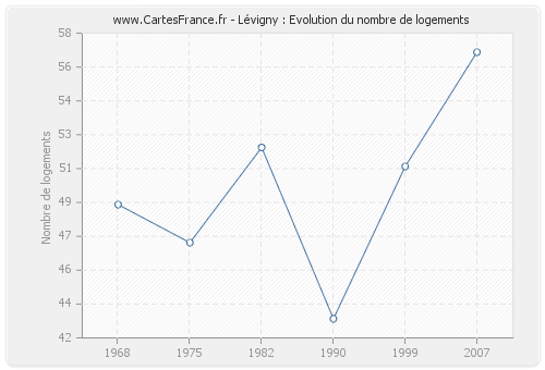 Lévigny : Evolution du nombre de logements