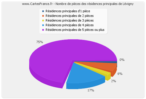 Nombre de pièces des résidences principales de Lévigny