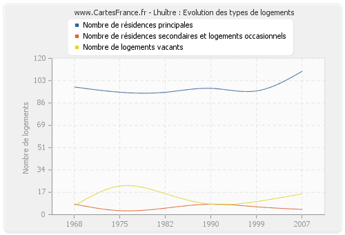 Lhuître : Evolution des types de logements