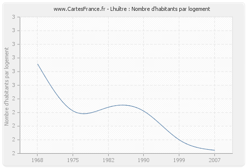 Lhuître : Nombre d'habitants par logement