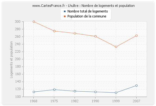 Lhuître : Nombre de logements et population