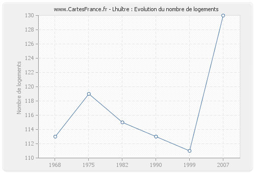 Lhuître : Evolution du nombre de logements